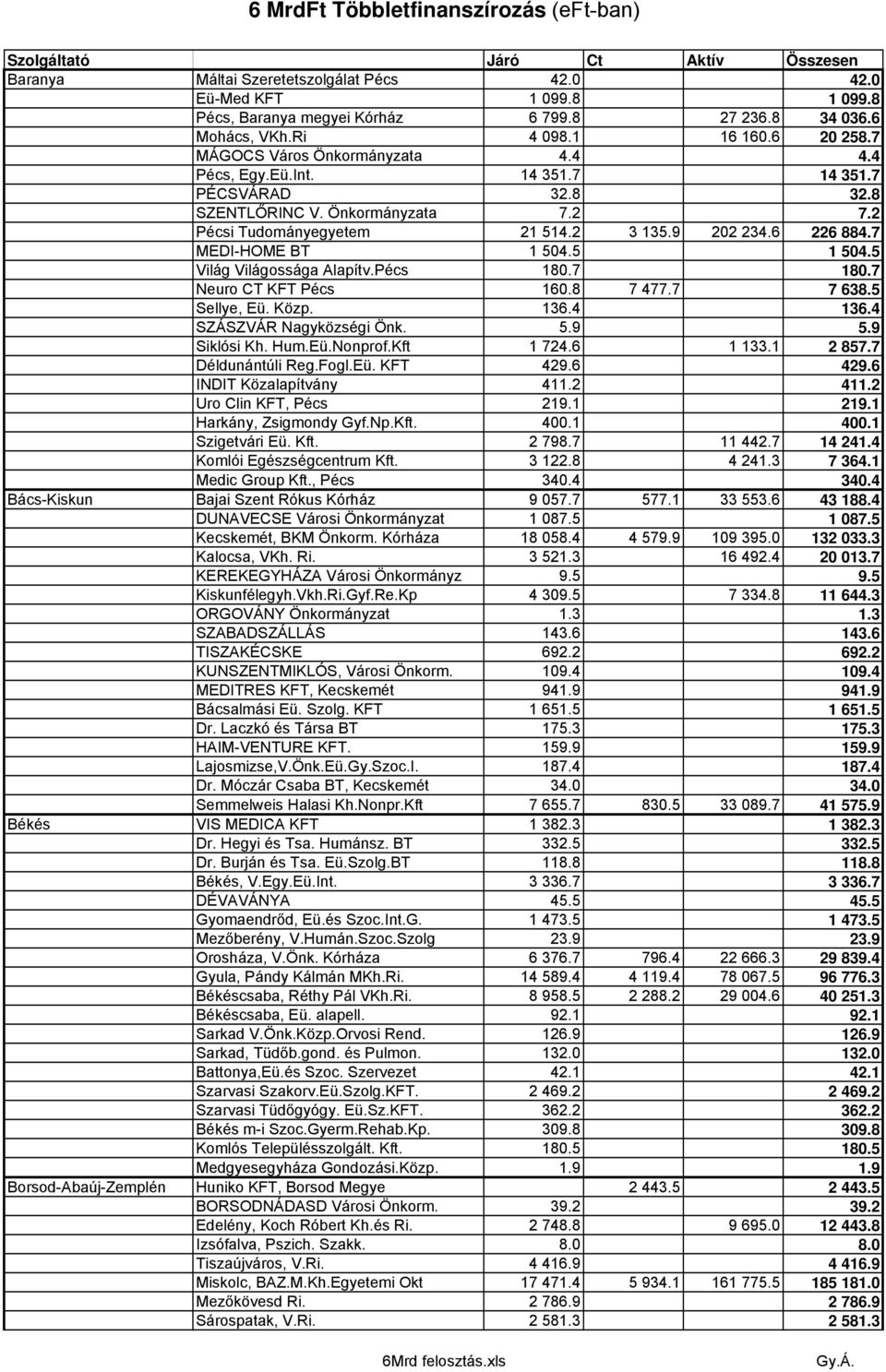5 Világ Világossága Alapítv.Pécs 180.7 180.7 Neuro CT KFT Pécs 160.8 7 477.7 7 638.5 Sellye, Eü. Közp. 136.4 136.4 SZÁSZVÁR Nagyközségi Önk. 5.9 5.9 Siklósi Kh. Hum.Eü.Nonprof.Kft 1 724.6 1 133.