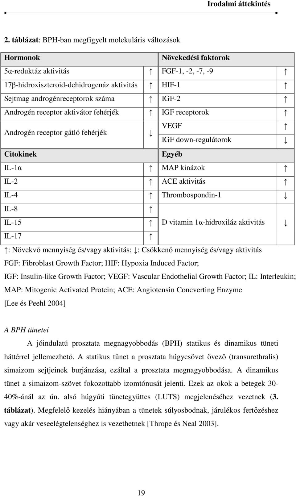 száma IGF-2 Androgén receptor aktivátor fehérjék IGF receptorok Androgén receptor gátló fehérjék VEGF IGF down-regulátorok Citokinek Egyéb IL-1α MAP kinázok IL-2 ACE aktivitás IL-4 Thrombospondin-1