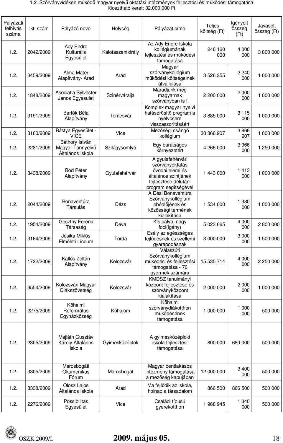 2. 2044/2009 1.2. 1954/2009 1.2. 3164/2009 1.2. 1722/2009 1.2. 3554/2009 1.2. 2275/2009 Ady Endre Kulturális Egyesület Alma Mater Alapítvány- Arad Asociatia Sylvester Janos Egyesulet Bartók Béla