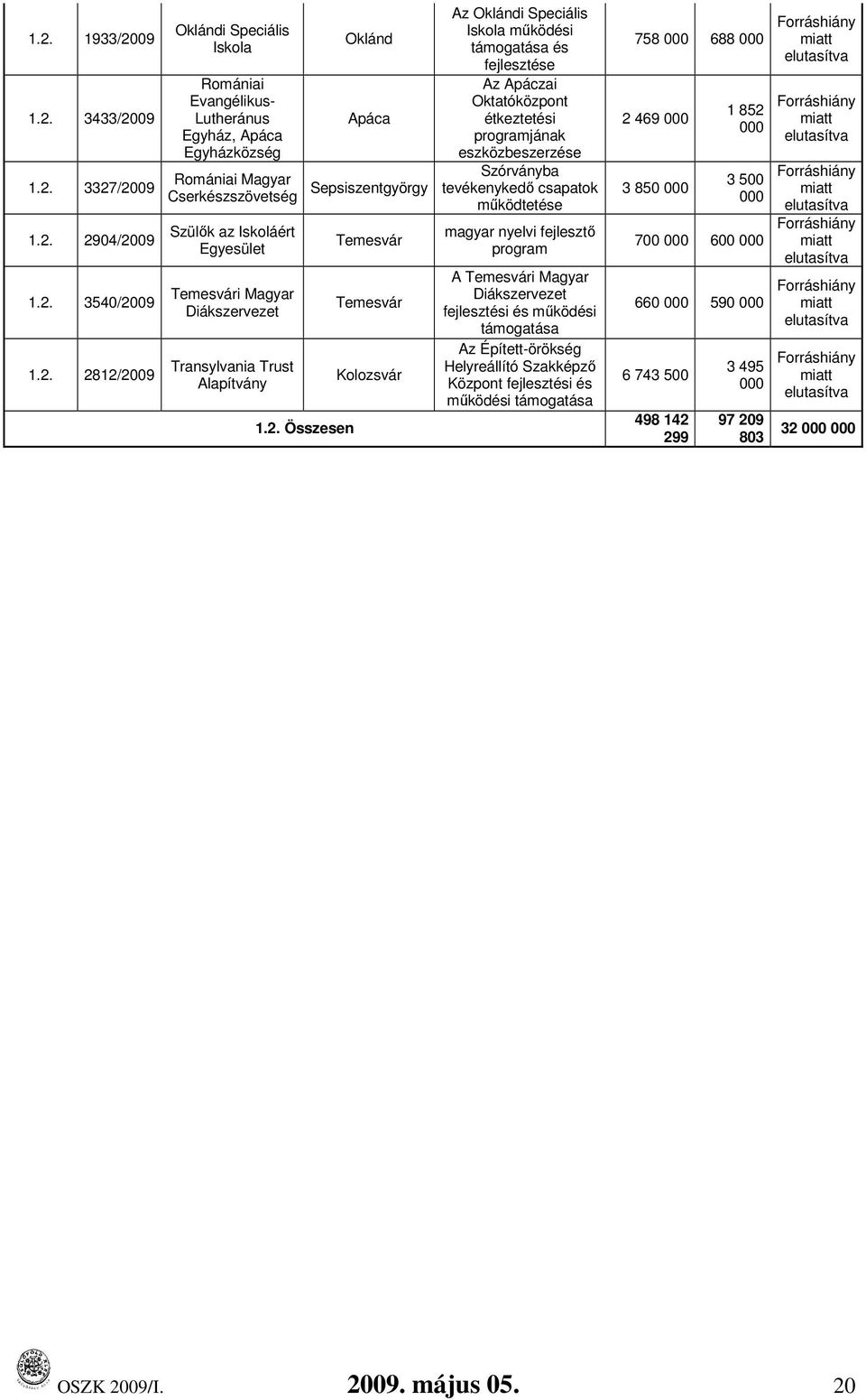 Összesen Oklánd Apáca Sepsiszentgyörgy Temesvár Temesvár Kolozsvár Az Oklándi Speciális Iskola mőködési támogatása és fejlesztése Az Apáczai Oktatóközpont étkeztetési programjának eszközbeszerzése