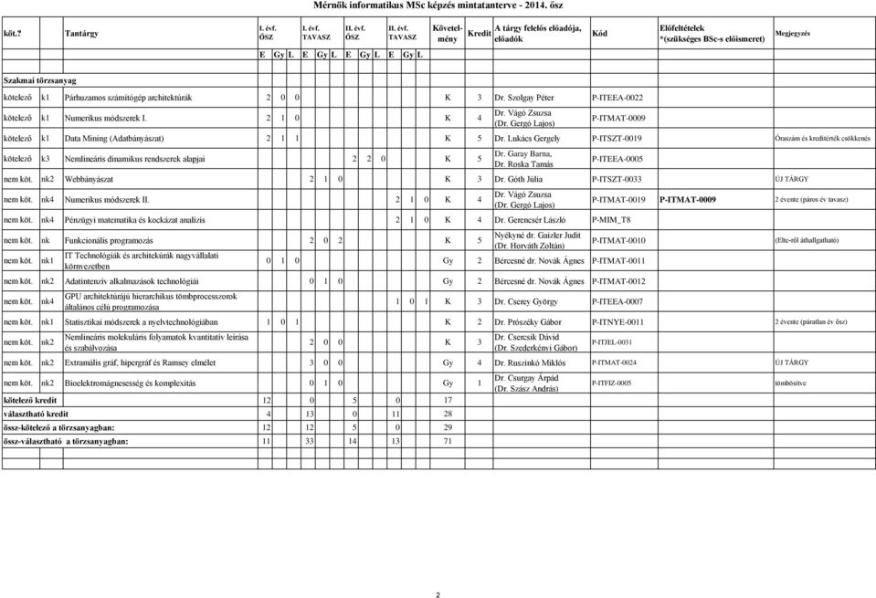 Lukács Gergely P-ITSZT-0019 Óraszám és kreditérték csökkenés kötelező k3 Nemlineáris dinamikus rendszerek alapjai 2 2 0 K 5 Dr. Garay Barna, Dr. Roska Tamás P-ITEEA-0005 nem köt.
