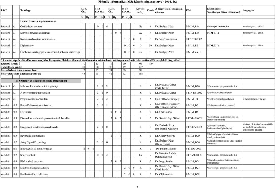 Szolgay Péter P-MIM_L2 MIM_L1b tanulmányok 4. féléve kötelező k4 Érzékelő számítógépek és neuromorf robotok záróvizsga 0 0 0 ZV 0 Dr.