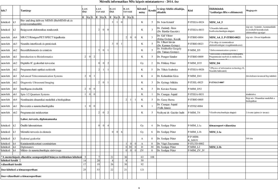 Iván Kristóf P-ITEEA-0024 MIM_A4_5 Dr. Zarándy Ákos (Dr. Bártfai Gusztáv) Dr. Gál Viktor (Erőss György, Kozák Dr. Ulbert István (Dr. Karmos György) Dr. Feldhoffer Gergely (Dr.