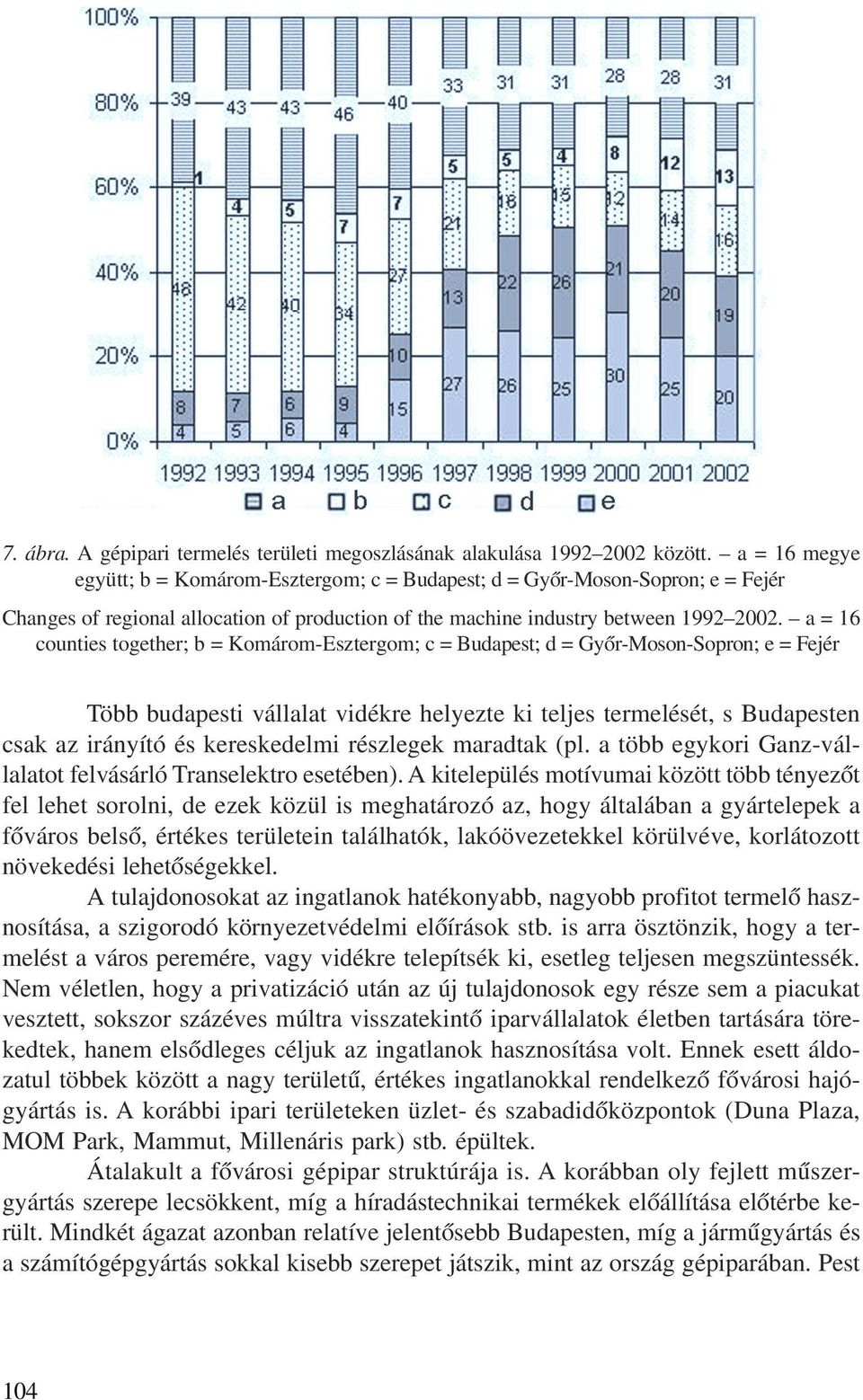 a = 16 counties together; b = Komárom-Esztergom; c = Budapest; d = Gyõr-Moson-Sopron; e = Fejér Több budapesti vállalat vidékre helyezte ki teljes termelését, s Budapesten csak az irányító és