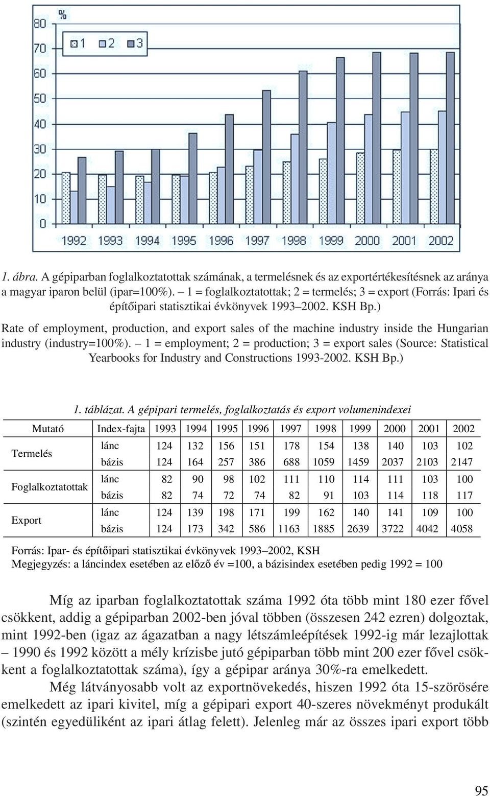 ) Rate of employment, production, and export sales of the machine industry inside the Hungarian industry (industry=100%).