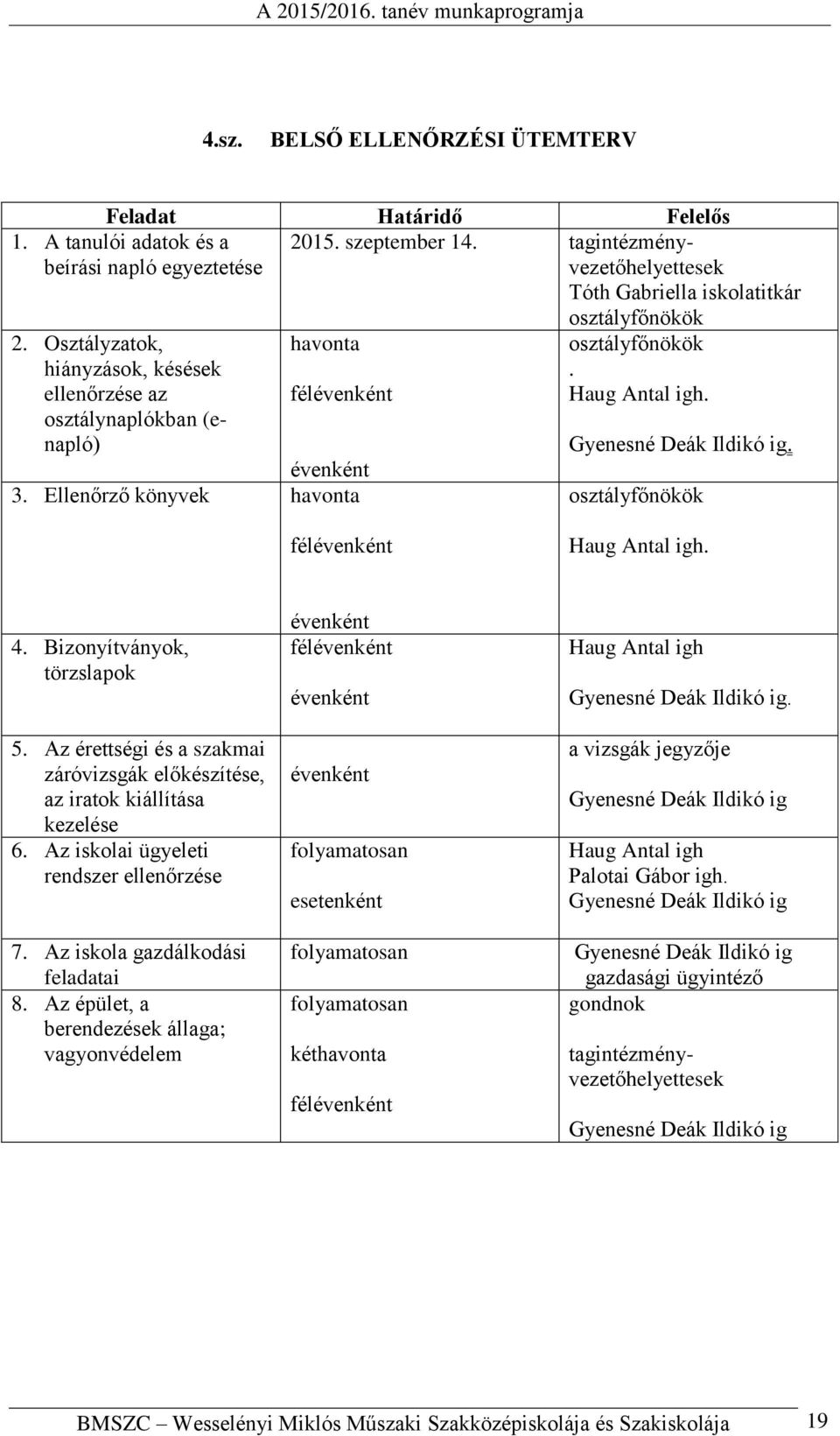 osztályfőnökök félévenként Haug Antal igh. 4. Bizonyítványok, törzslapok 5. Az érettségi és a szakmai záróvizsgák előkészítése, az iratok kiállítása kezelése 6.