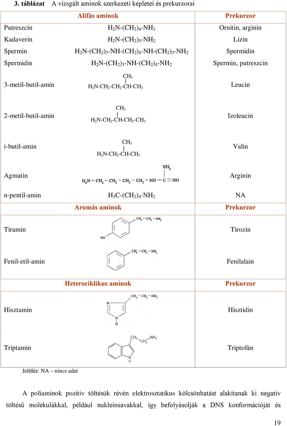 N-CH 2 -CH-CH 2 -CH 3 Izoleucin i-butil-amin CH 3 H 2 N-CH 2 -CH-CH 3 Valin Agmatin Arginin n-pentil-amin H 3 C-(CH 2 ) 4 -NH 2 NA Aromás aminok Prekurzor Tiramin Tirozin Fenil-etil-amin Fenilalain