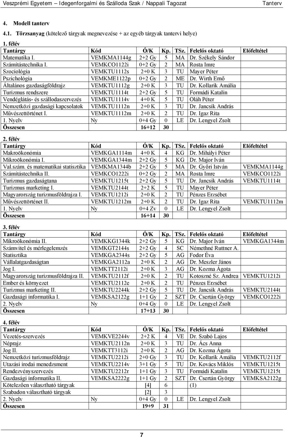 Kollarik Amália Turizmus rendszere VEMKTU1114t 2+2 Gy 5 TU Formádi Katalin Vendéglátás- és szállodaszervezés VEMKTU1114v 4+0 K 5 TU Oláh Péter Nemzetközi gazdasági kapcsolatok VEMKTU1112n 2+0 K 3 TU