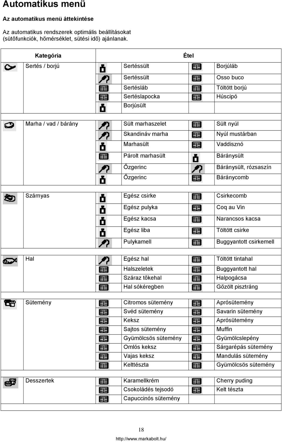mustárban Marhasült Vaddisznó Párolt marhasült Őzgerinc Őzgerinc Báránysült Báránysült, rózsaszín Báránycomb Szárnyas Egész csirke Csirkecomb Egész pulyka Egész kacsa Egész liba Pulykamell Coq au Vin
