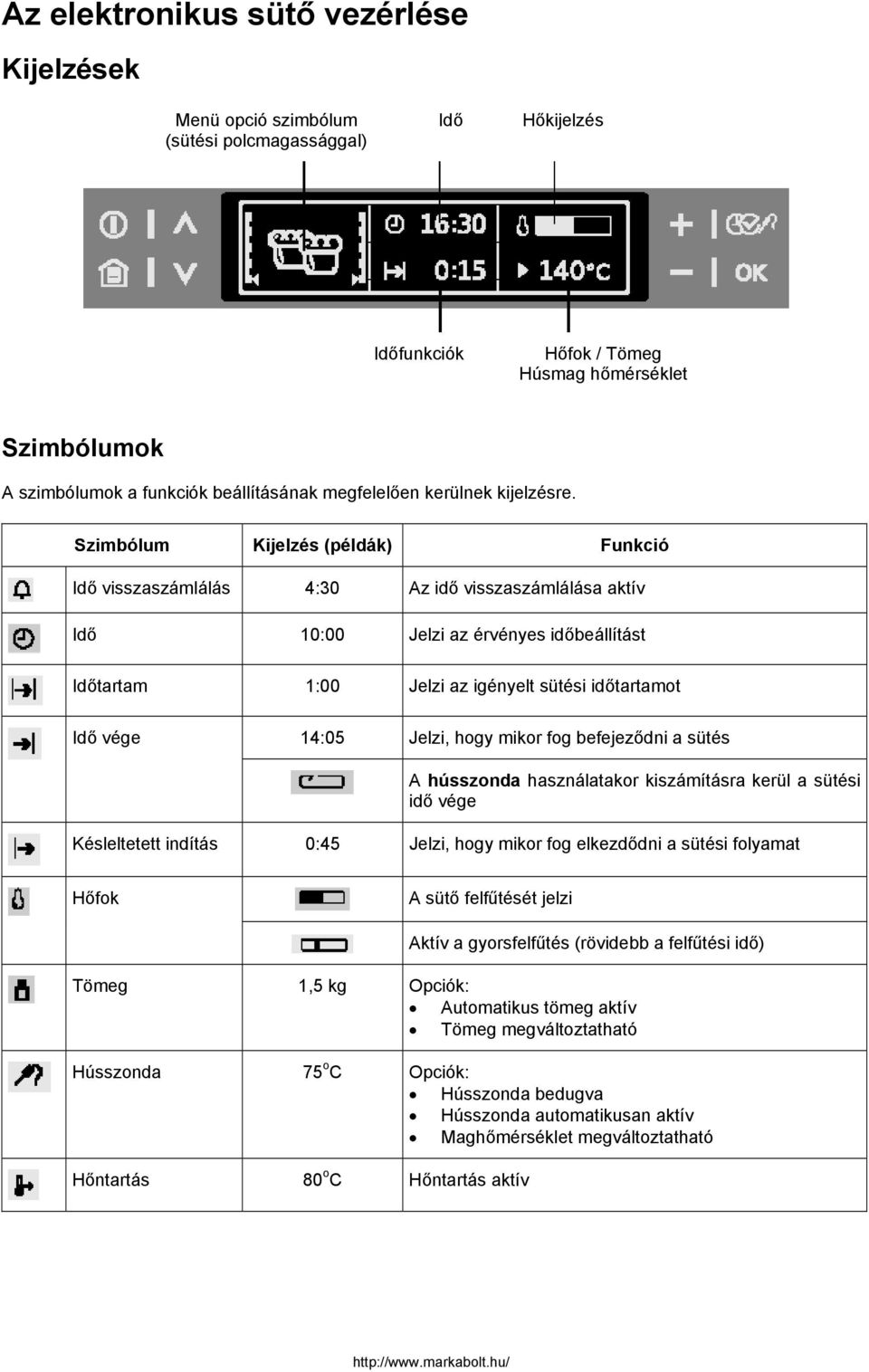 Szimbólum Kijelzés (példák) Funkció Idő visszaszámlálás 4:30 Az idő visszaszámlálása aktív Idő 10:00 Jelzi az érvényes időbeállítást Időtartam 1:00 Jelzi az igényelt sütési időtartamot Idő vége 14:05