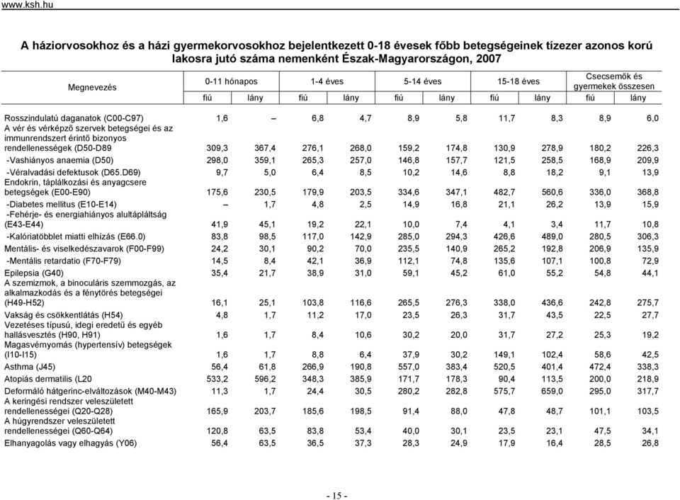 hónapos 1-4 éves 5-14 éves 15-18 éves gyermekek összesen fiú lány fiú lány fiú lány fiú lány fiú lány Rosszindulatú daganatok (C-C97) 1,6 6,8 4,7 8,9 5,8 11,7 8,3 8,9 6, A vér és vérképző szervek