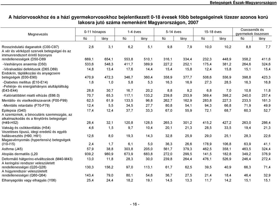 7,7 A vér és vérképző szervek betegségei és az immunrendszert érintő bizonyos rendellenességek (D5-D89 669,1 654,1 553,8 51,1 316,1 334,4 232,3 448,9 358,2 411,6 -Vashiányos anaemia (D5) 533,6 548,3