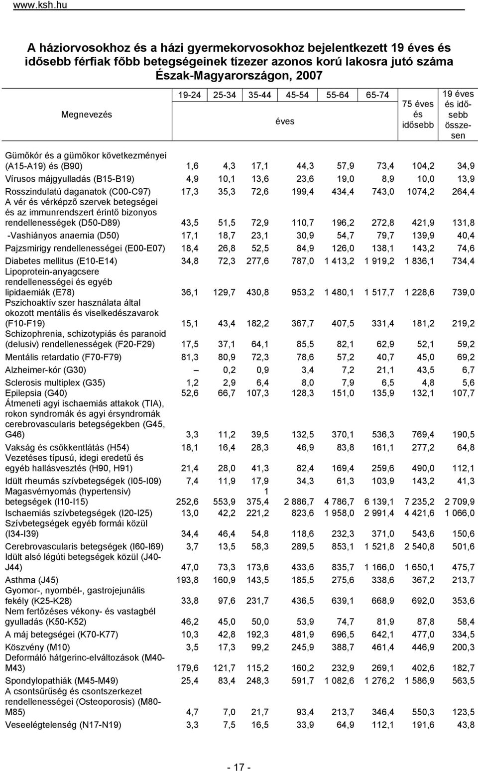 35-44 45-54 55-64 65-74 éves 75 éves és idősebb 19 éves és idősebb összesen Gümőkór és a gümőkor következményei (A15-A19) és (B9) 1,6 4,3 17,1 44,3 57,9 73,4 14,2 34,9 Vírusos májgyulladás (B15-B19)