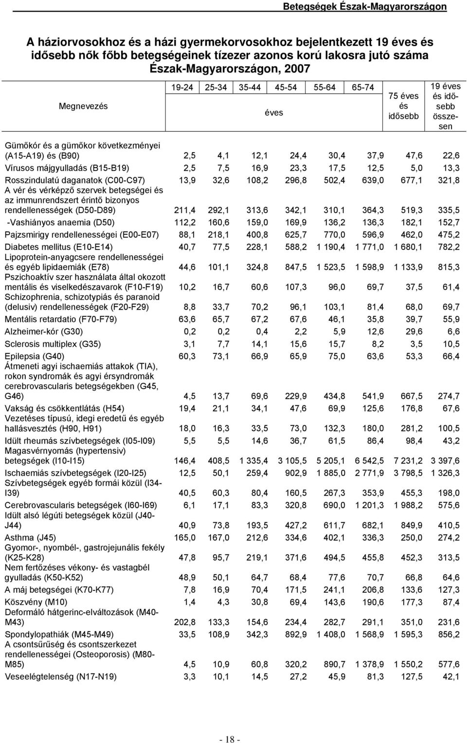 májgyulladás (B15-B19) 2,5 7,5 16,9 23,3 17,5 12,5 5, 13,3 Rosszindulatú daganatok (C-C97) 13,9 32,6 18,2 296,8 52,4 639, 677,1 321,8 A vér és vérképző szervek betegségei és az immunrendszert érintő