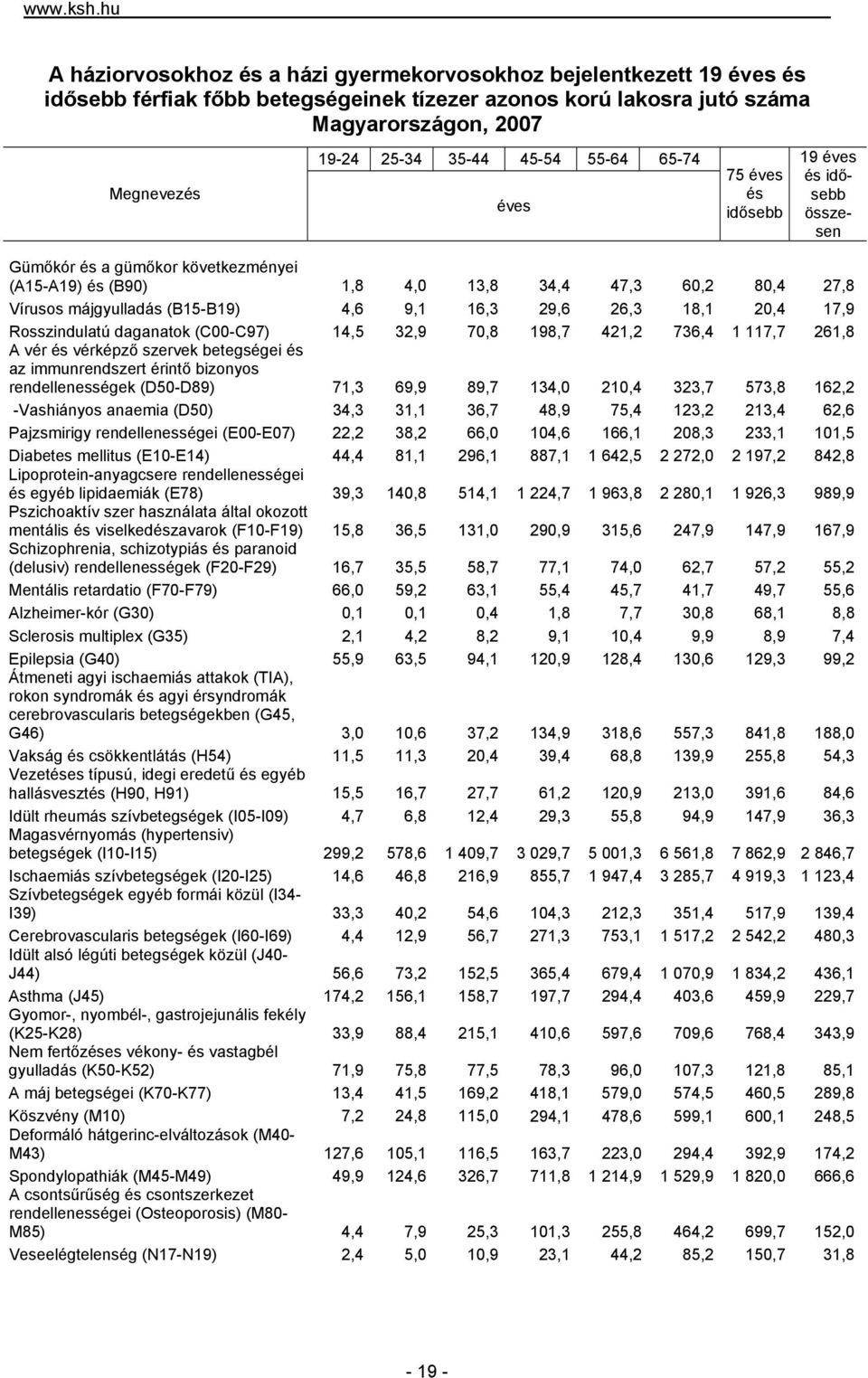 45-54 55-64 65-74 éves 75 éves és idősebb 19 éves és idősebb összesen Gümőkór és a gümőkor következményei (A15-A19) és (B9) 1,8 4, 13,8 34,4 47,3 6,2 8,4 27,8 Vírusos májgyulladás (B15-B19) 4,6 9,1