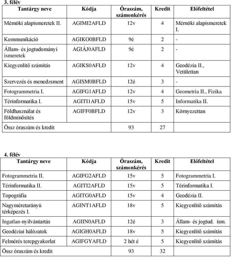 , Vetülettan Szervezés és menedzsment AGISM0BFLD 12é 3 - Fotogrammetria I. AGIFG1AFLD 12v 4 Geometria II., Fizika Térinformatika I. AGITI1AFLD 15v 5 Informatika II.