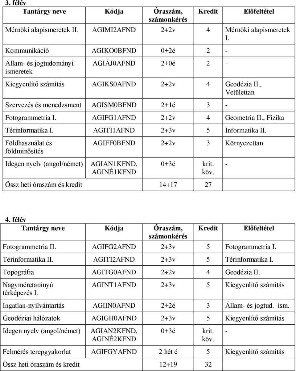 , Vetülettan Szervezés és menedzsment AGISM0BFND 2+1é 3 - Fotogrammetria I. AGIFG1AFND 2+2v 4 Geometria II., Fizika Térinformatika I. AGITI1AFND 2+3v 5 Informatika II.