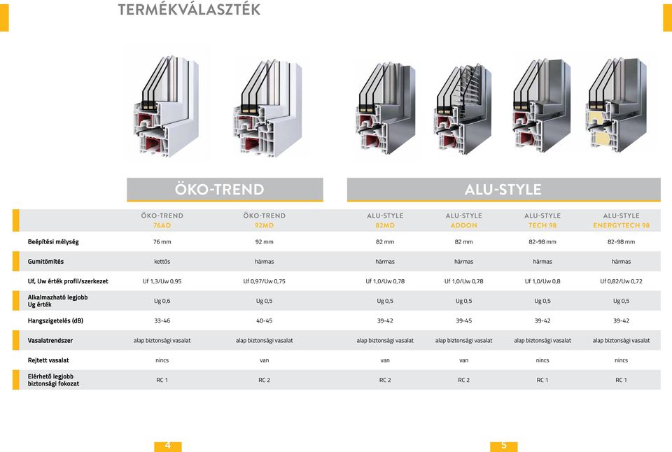 Alkalmazható legjobb Ug érték Ug 0,6 Ug 0,5 Ug 0,5 Ug 0,5 Ug 0,5 Ug 0,5 Hangszigetelés (db) 33-46 40-45 39-42 39-45 39-42 39-42 Vasalatrendszer alap biztonsági vasalat alap biztonsági vasalat