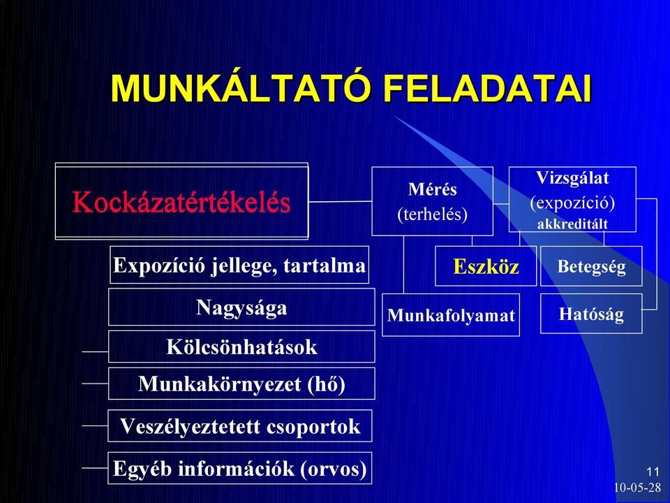 Veszélyeztetett csoportok Egyéb információk (orvos) Mérés