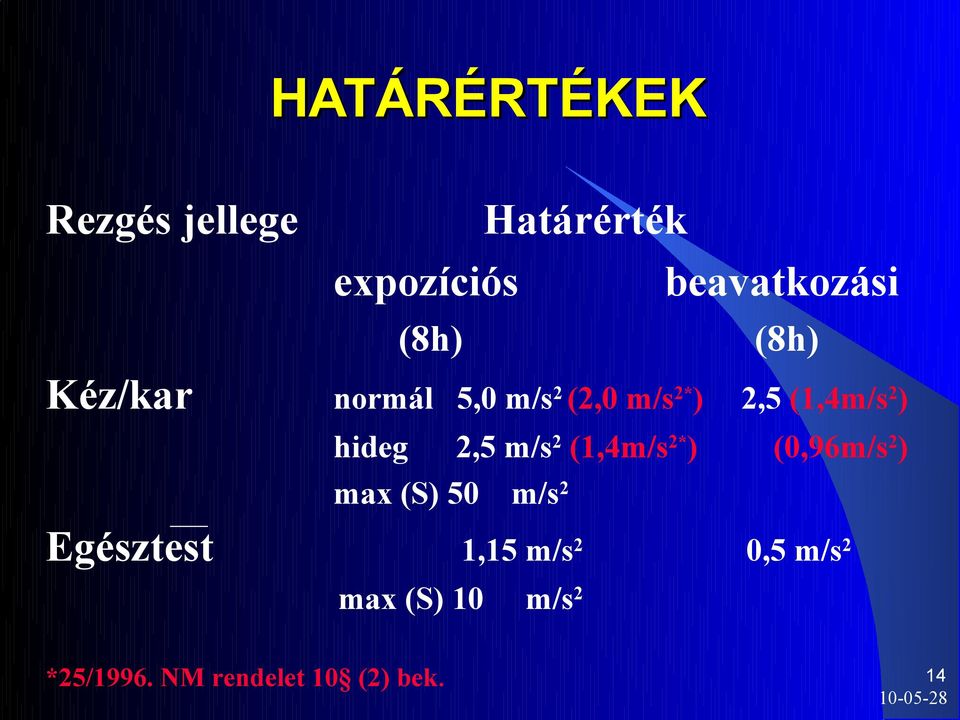 2,5 m/s 2 (1,4m/s 2* ) (0,96m/s 2 ) max (S) 50 m/s 2 Egésztest 1,15