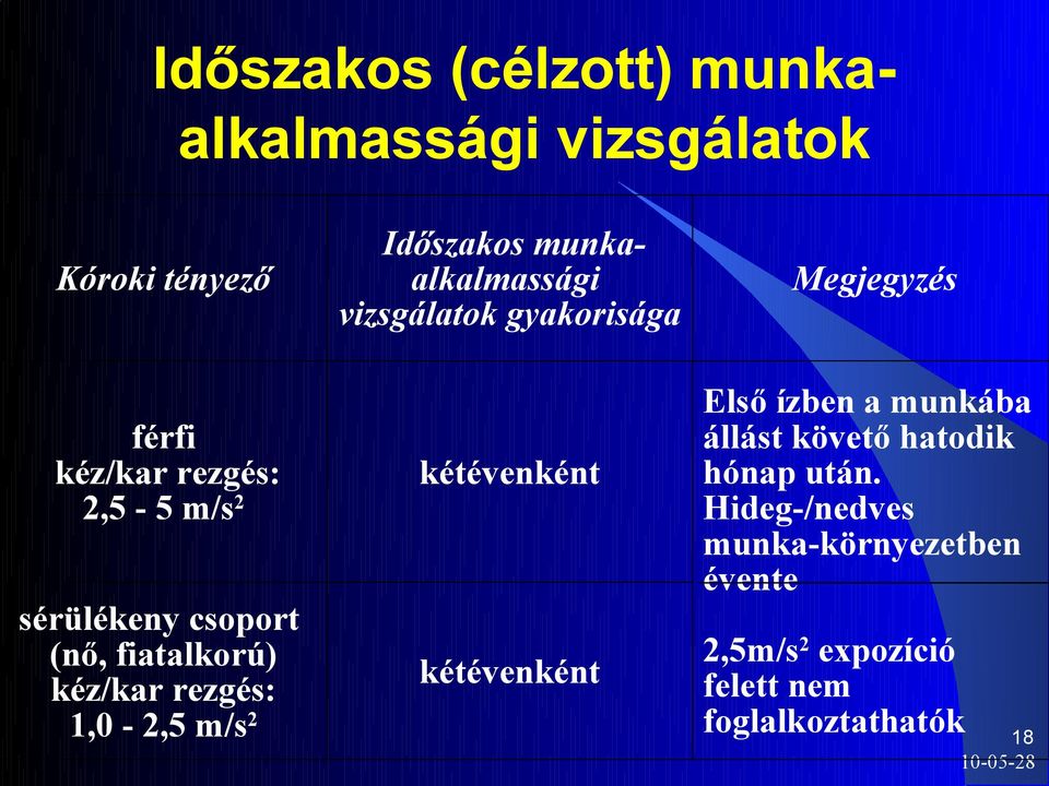 (nő, fiatalkorú) kéz/kar rezgés: 1,0-2,5 m/s 2 kétévenként Első ízben a munkába állást követő