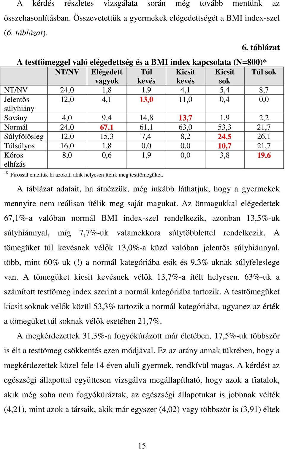 11,0 0,4 0,0 súlyhiány Sovány 4,0 9,4 14,8 13,7 1,9 2,2 Normál 24,0 67,1 61,1 63,0 53,3 21,7 Súlyfölösleg 12,0 15,3 7,4 8,2 24,5 26,1 Túlsúlyos 16,0 1,8 0,0 0,0 10,7 21,7 Kóros elhízás 8,0 0,6 1,9