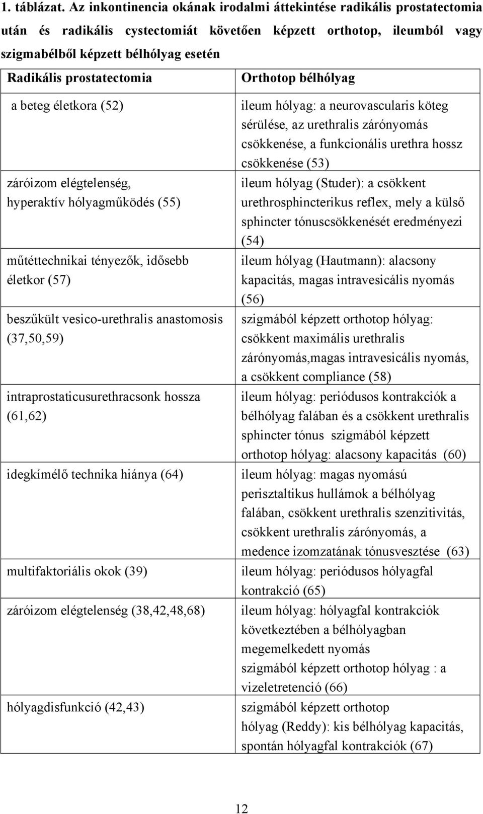 prostatectomia a beteg életkora (52) záróizom elégtelenség, hyperaktív hólyagműködés (55) műtéttechnikai tényezők, idősebb életkor (57) beszűkült vesico-urethralis anastomosis (37,50,59)