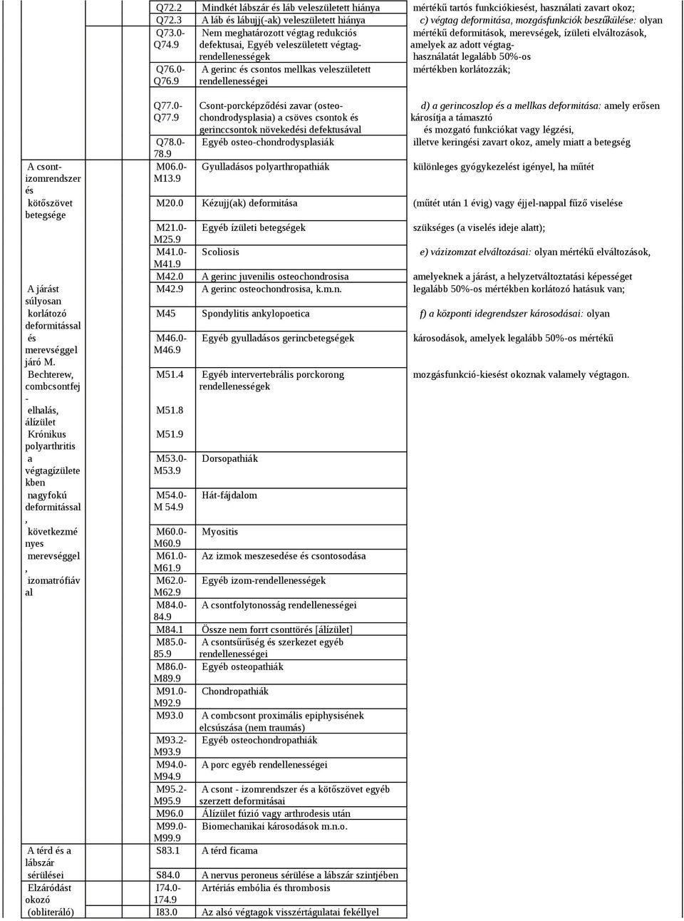 9 Nem meghatározott végtag redukciós defektusai, Egyéb veleszületett végtag- mértékű deformitások, merevségek, ízületi elváltozások, amelyek az adott végtag- Q76.0- Q76.9 Q77.0- Q77.9 Q78.0-78.9 M06.