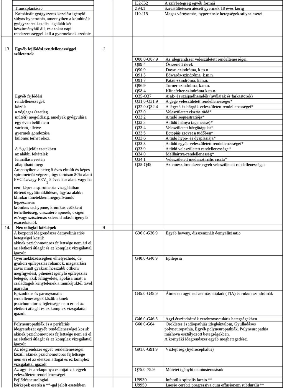 rendszerességgel kell a gyermeknek szednie I10-I15 Magas vérnyomás, hypertensiv betegségek súlyos esetei 13. Egyéb fejlődési rendellenességgel születettek J Q00.0-Q07.