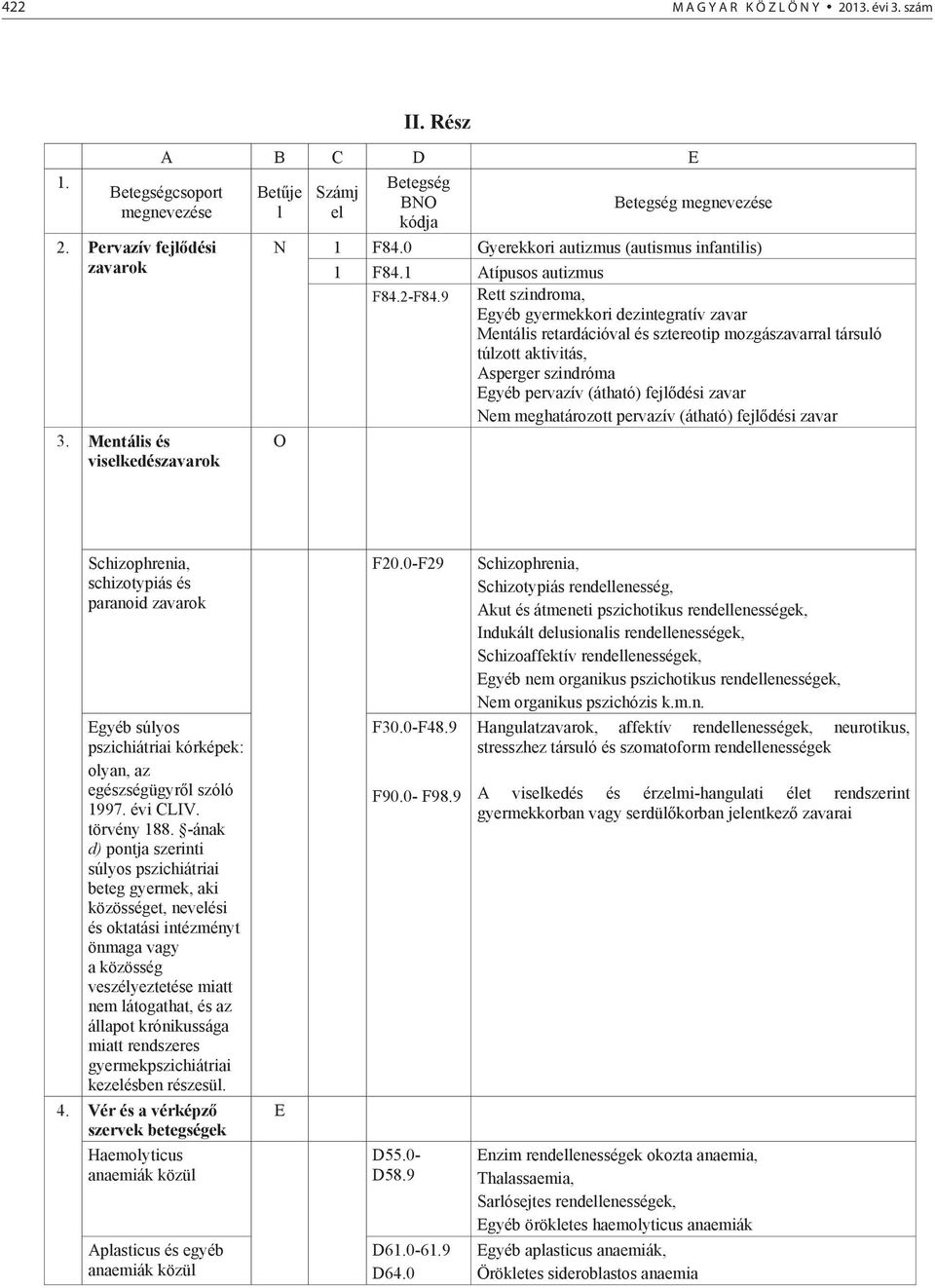 9 Rett szindroma, Egyéb gyermekkori dezintegratív zavar Mentális retardációval és sztereotip mozgászavarral társuló túlzott aktivitás, Asperger szindróma Egyéb pervazív (átható) fejl dési zavar Nem