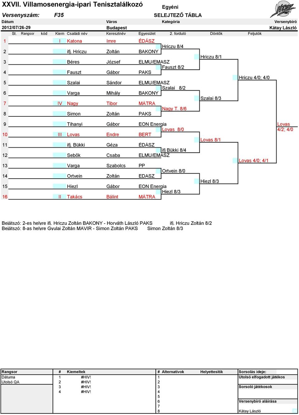 8/6 Hriczu 8/1 Szalai 8/3 Hriczu 4/0; 4/0 9 Tihanyi Gábor EON Energia Lovas Lovas 8/0 4/2; 4/0 10 III Lovas Endre BERT Lovas 8/1 11 ifj.