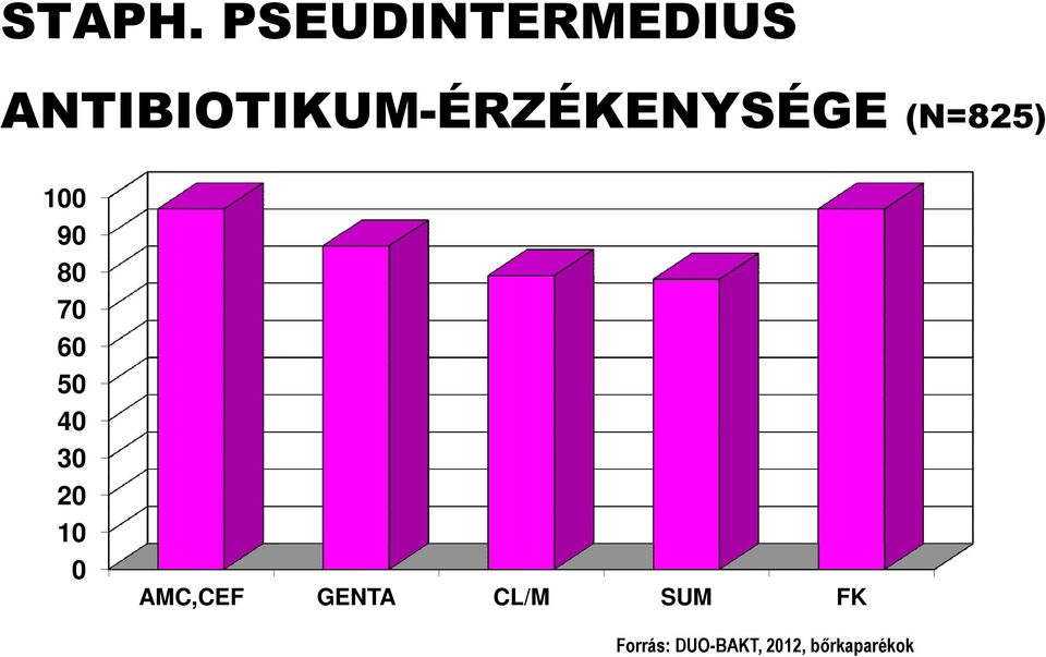 ANTIBIOTIKUM-ÉRZÉKENYSÉGE (N=825) 100