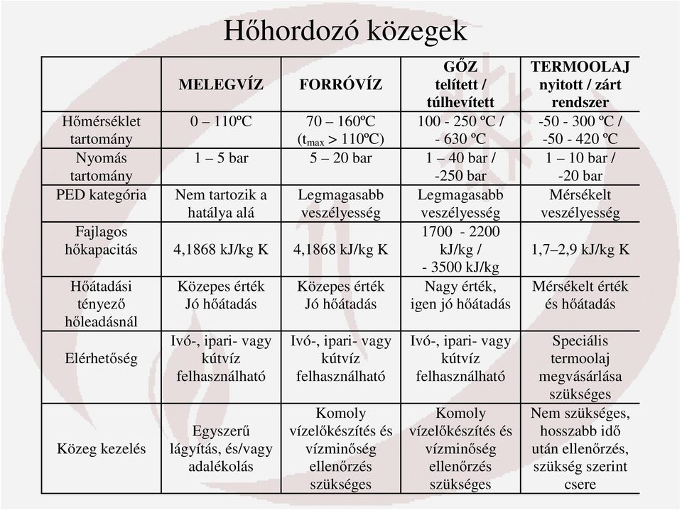 vagy kútvíz felhasználható Egyszerű lágyítás, és/vagy adalékolás Közepes érték Jó hőátadás Ivó-, ipari- vagy kútvíz felhasználható Komoly vízelőkészítés és vízminőség ellenőrzés szükséges -250 bar