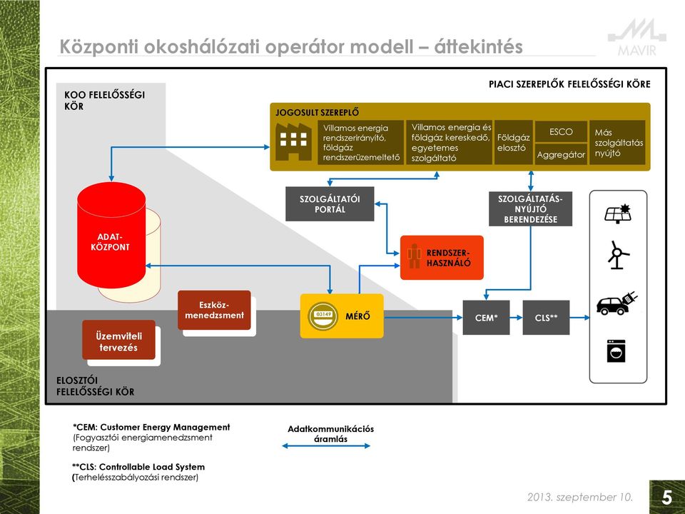 SZOLGÁLTATÓI PORTÁL RENDSZER- HASZNÁLÓ SZOLGÁLTATÁS- NYÚJTÓ BERENDEZÉSE Eszközmenedzsment MÉRŐ CEM* CLS** Üzemviteli tervezés ELOSZTÓI FELELŐSSÉGI KÖR *CEM: