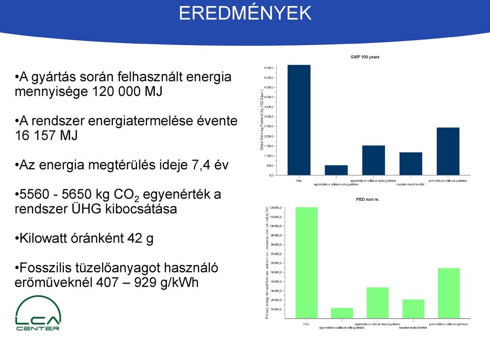 7,4 év 5560-5650 kg CO 2 egyenérték a rendszer ÜHG kibocsátása Kilowatt