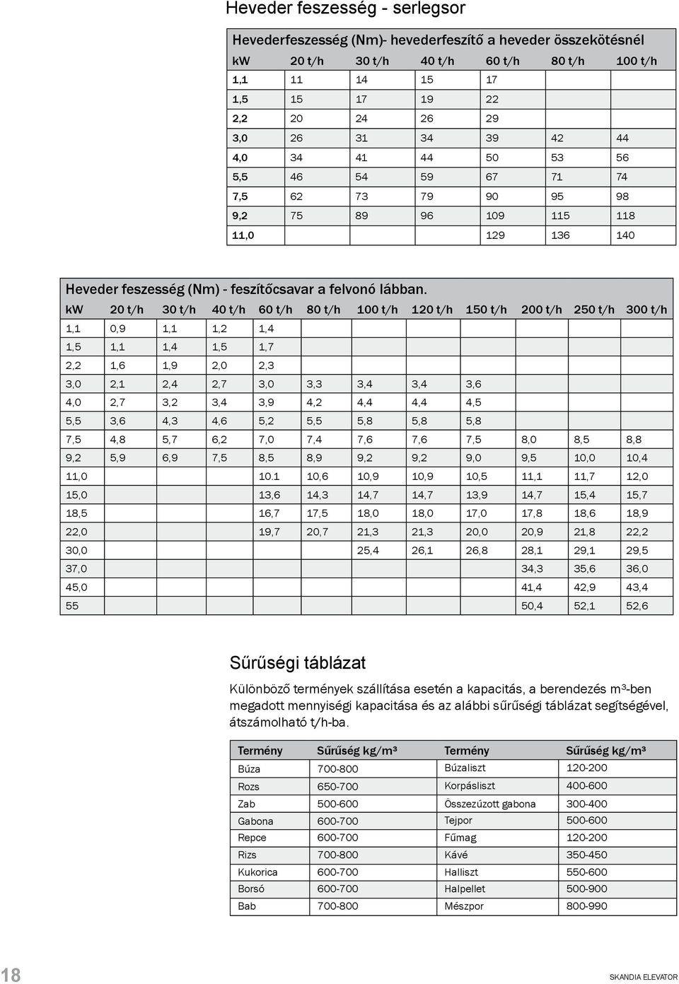 kw 20 t/h 30 t/h 40 t/h 60 t/h 80 t/h 100 t/h 120 t/h 150 t/h 200 t/h 250 t/h 300 t/h 1,1 0,9 1,1 1,2 1,4 1,5 1,1 1,4 1,5 1,7 2,2 1,6 1,9 2,0 2,3 3,0 2,1 2,4 2,7 3,0 3,3 3,4 3,4 3,6 4,0 2,7 3,2 3,4