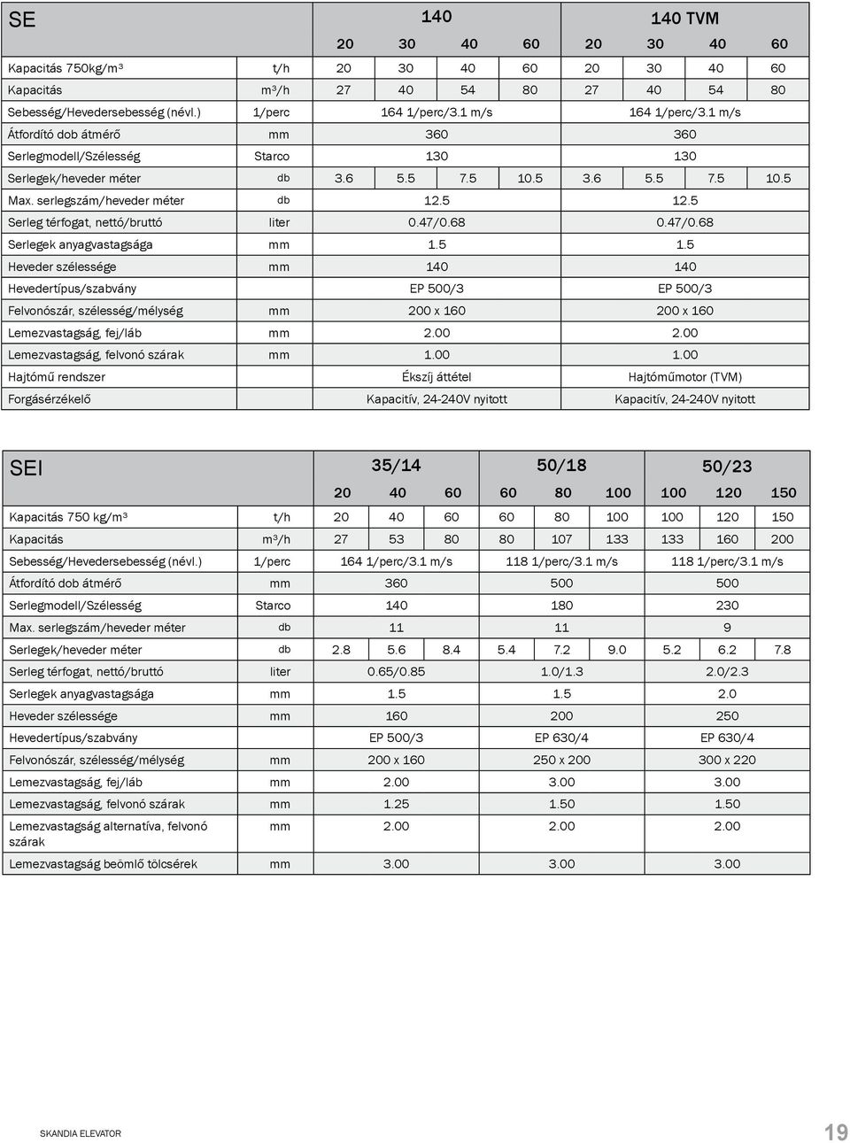 5 Serleg térfogat, nettó/bruttó liter 0.47/0.68 0.47/0.68 Serlegek anyagvastagsága mm 1.5 1.