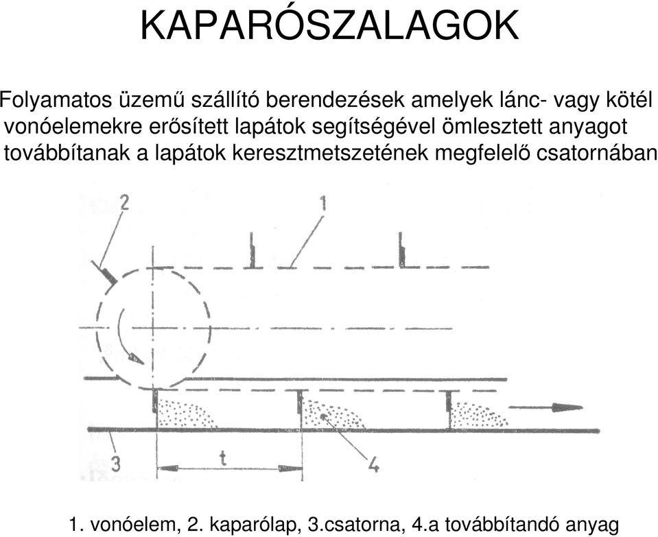 ömlesztett anyagot továbbítanak a lapátok keresztmetszetének