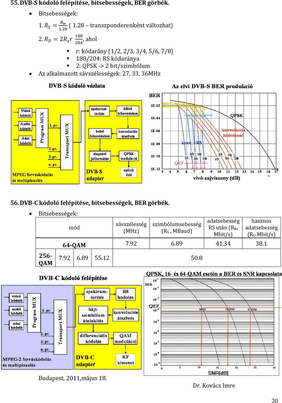 alkalmazott sávszélességek: 27, 33, 36MHz 56. DVB-C kódoló felépítése, bitsebességek, BER görbék.