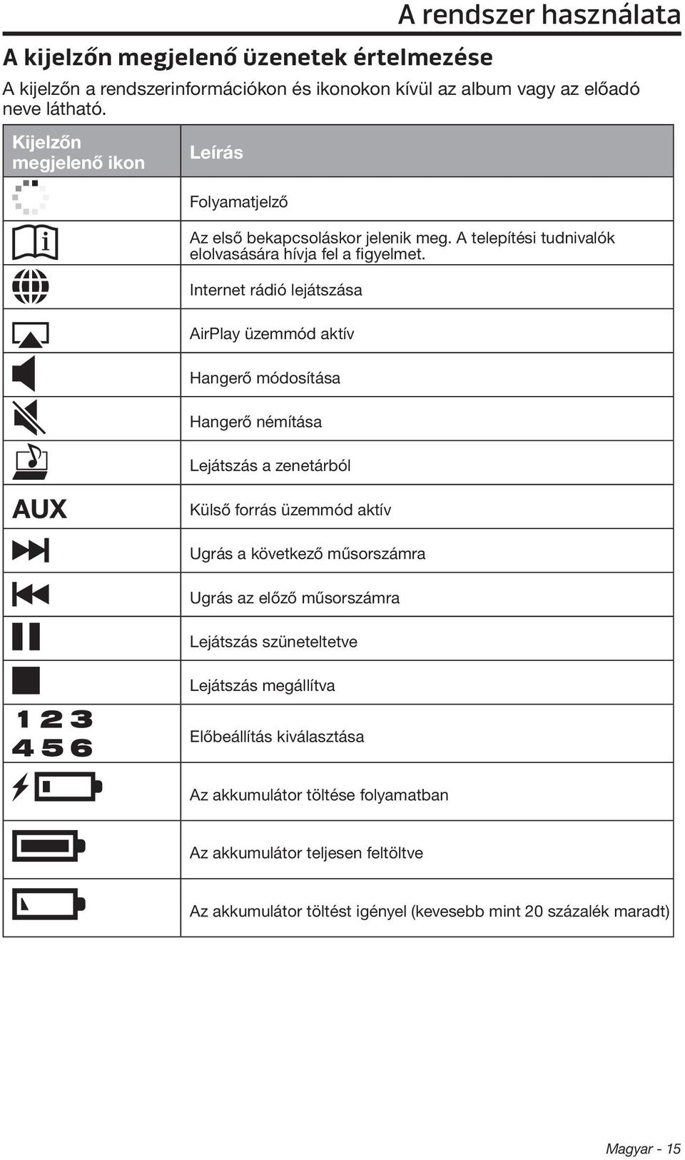 Internet rádió lejátszása AirPlay üzemmód aktív Hangerő módosítása Hangerő némítása Lejátszás a zenetárból Külső forrás üzemmód aktív Ugrás a következő műsorszámra Ugrás az
