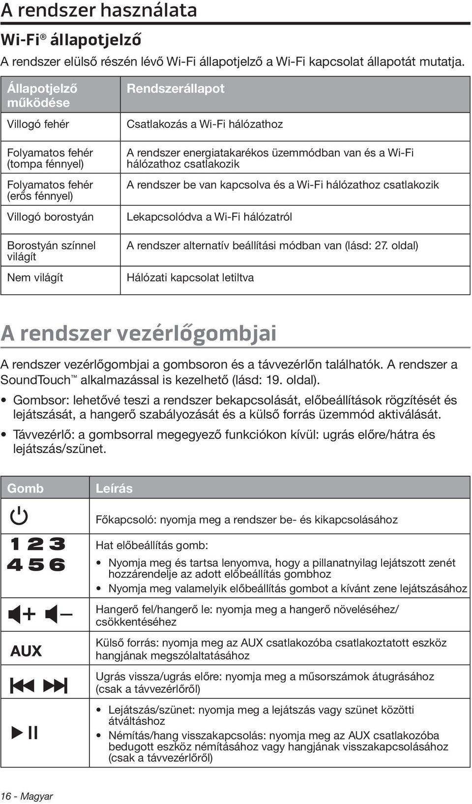hálózathoz A rendszer energiatakarékos üzemmódban van és a Wi-Fi hálózathoz csatlakozik A rendszer be van kapcsolva és a Wi-Fi hálózathoz csatlakozik Lekapcsolódva a Wi-Fi hálózatról A rendszer