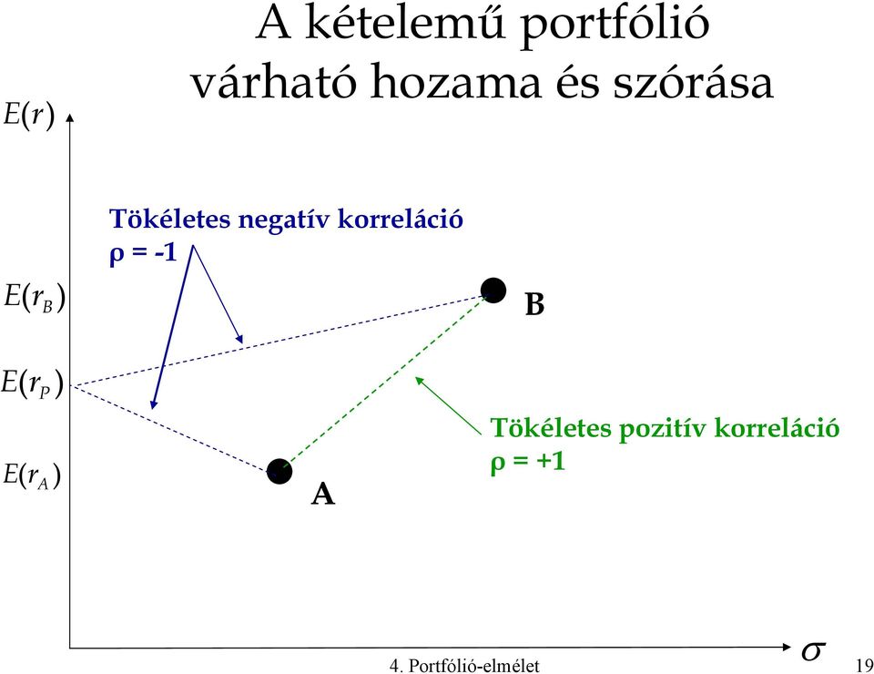 korreláció ρ = -1 B E( r P ) E( r A ) A