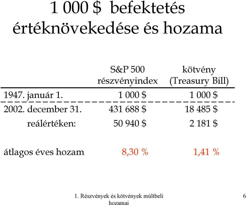 reálértéken: S&P 500 részvényindex 1 000 $ 431 688 $ 50 940 $