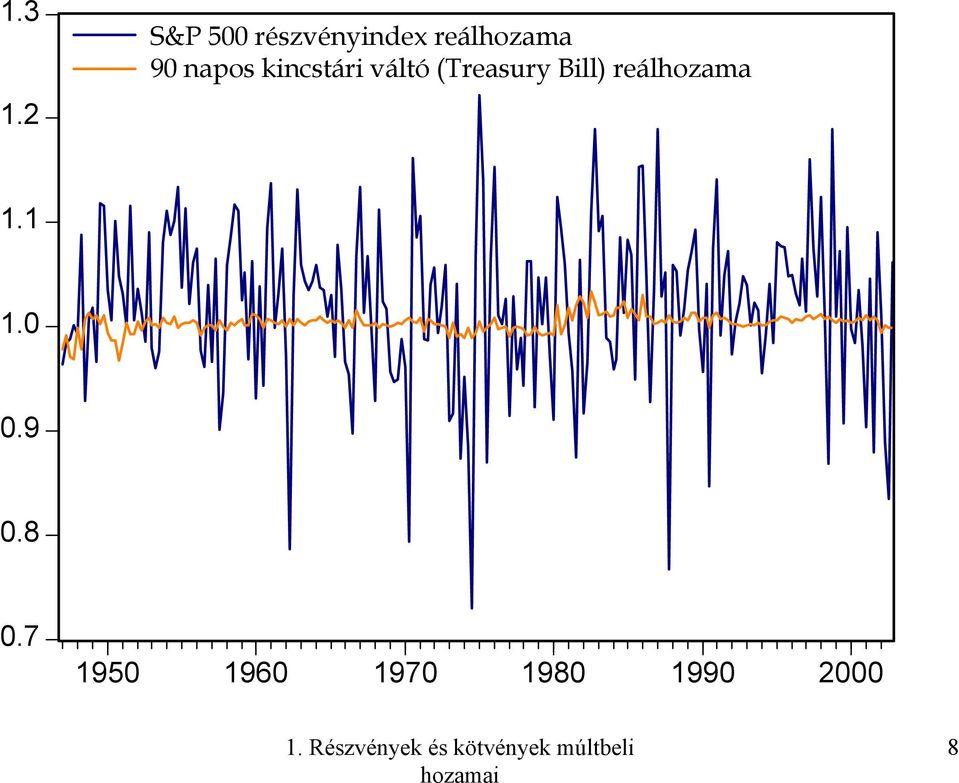 kincstári váltó (Treasury Bill) reálhozama 1.