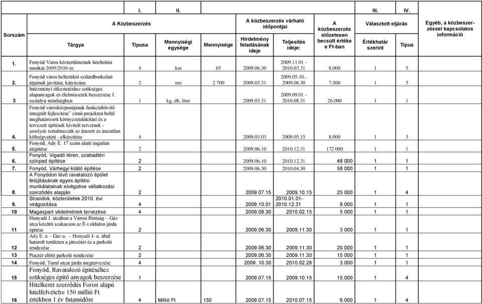 Választott eljárás Értékhatár szerint Típus Egyéb, a közbeszerzéssel kapcsolatos információ 1. Fonyód Város közterületeinek hóeltolási munkái 2009/2010-re 4 km 65 2009.06.30 2009.11.01-2010.03.31 8.