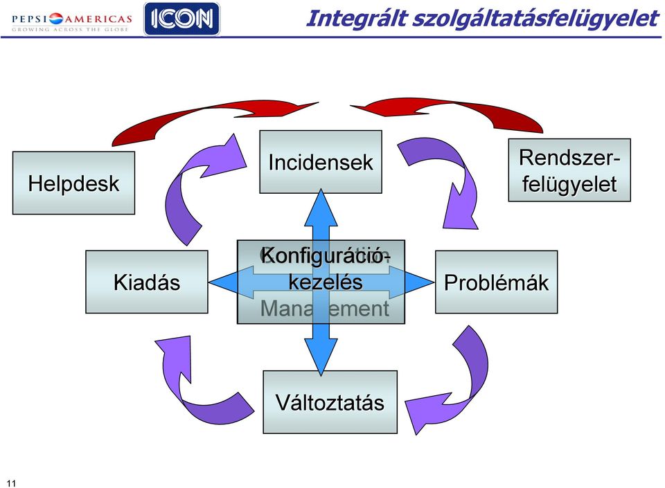 felügyelet Configuration Konfiguráci