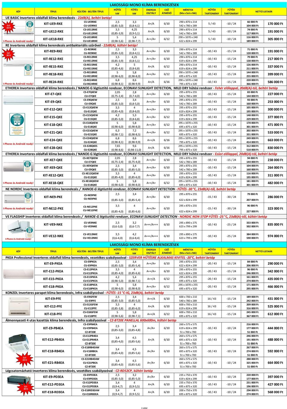 CS-UE9RKE 2,5 3,3 290 x 870 x 214 66 000 Ft KIT-UE9-RKE A+/A 6/10 5 / 43-10 / 24 CU-UE9RKE (0,85-3,0) (0,8-4,1) 542 x 780 x 289 104 000 Ft 170 000 Ft CS-UE12RKE 3,5 4,25 290 x 870 x 214 74 000 Ft