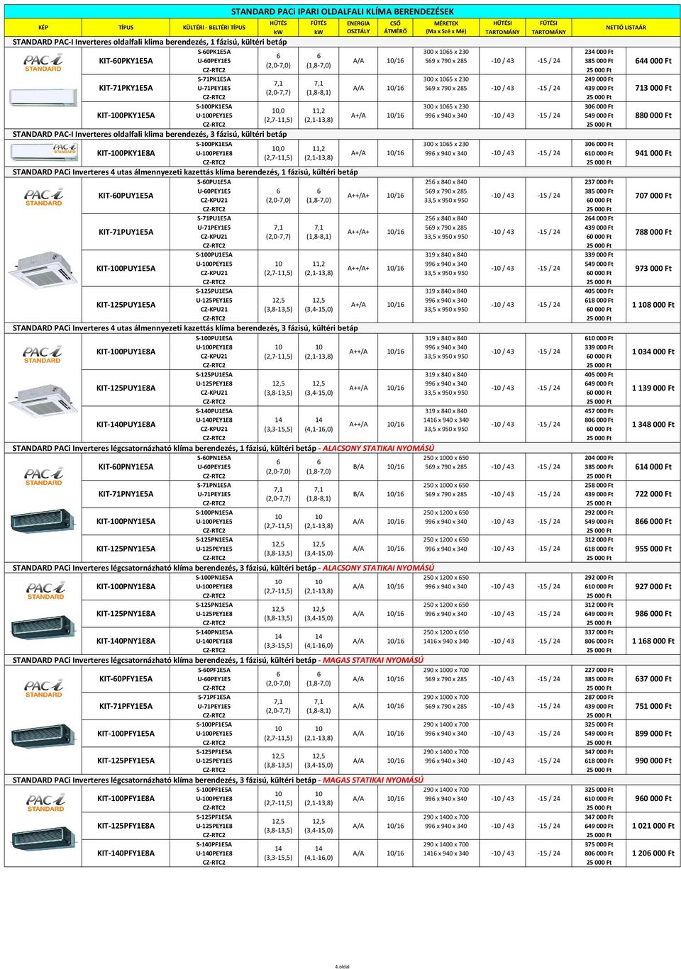 KIT-71PKY1E5A KIT-100PKY1E5A S-71PK1E5A 300 x 1065 x 230 249 000 Ft 7,1 7,1 U-71PEY1E5 A/A 10/16 569 x 790 x 285 439 000 Ft (2,0-7,7) (1,8-8,1) S-100PK1E5A 300 x 1065 x 230 306 000 Ft 10,0 11,2