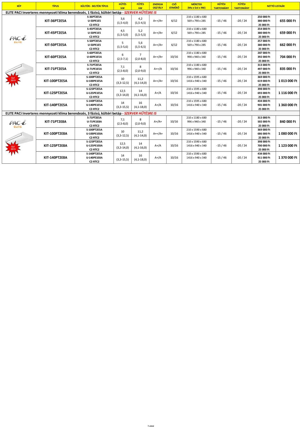 Ft U-50PE1E5 A++/A+ 6/12 569 x 790 x 285 380 000 Ft (1,5-5,0) (1,5-5,5) 659 000 Ft KIT-50PT2E5A S-50PT2E5A 210 x 1180 x 680 257 000 Ft 5 5,6 U-50PE1E5 A++/A+ 6/12 569 x 790 x 285 380 000 Ft (1,5-5,6)