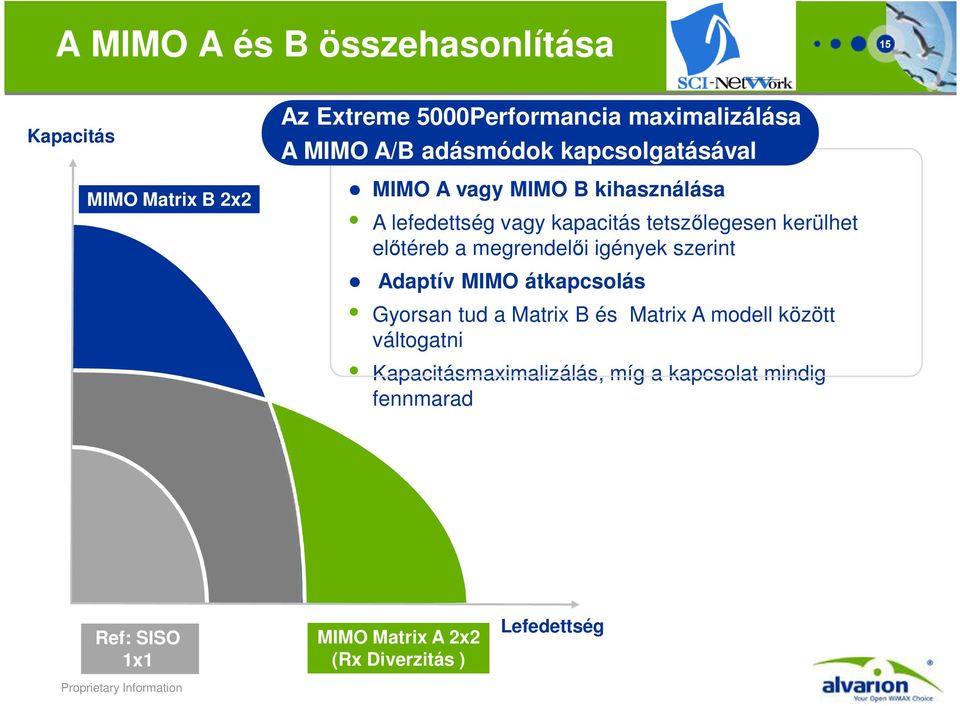 előtéreb a megrendelői igények szerint Adaptív MIMO átkapcsolás Gyorsan tud a Matrix B és Matrix A modell között